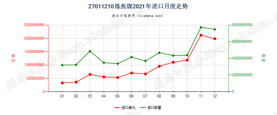 27011210炼焦煤进口2021年月度走势图