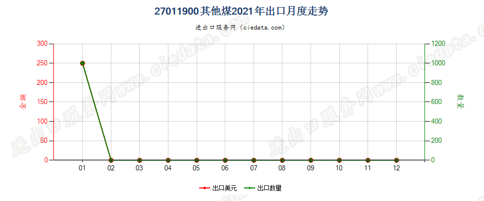 27011900其他煤出口2021年月度走势图