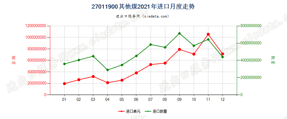 27011900其他煤进口2021年月度走势图