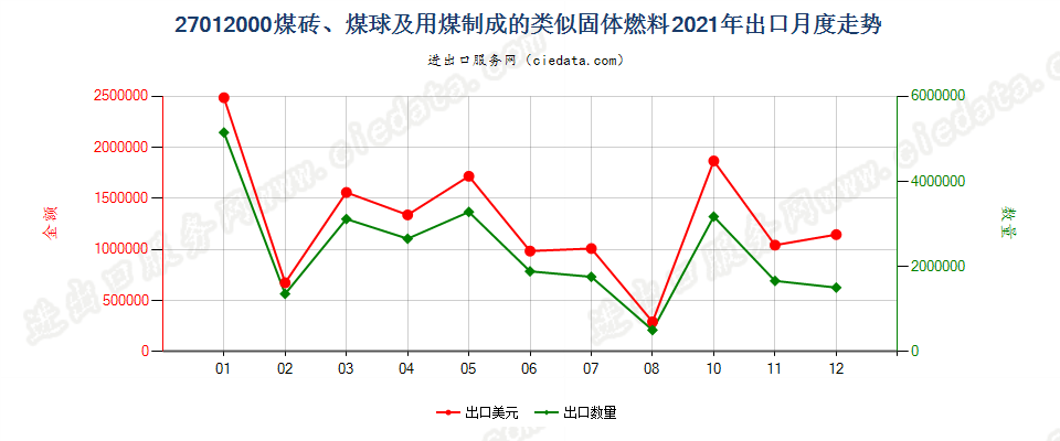 27012000煤砖、煤球及用煤制成的类似固体燃料出口2021年月度走势图
