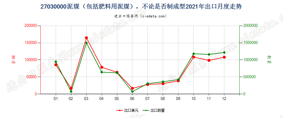 27030000泥煤（包括肥料用泥煤），不论是否制成型出口2021年月度走势图