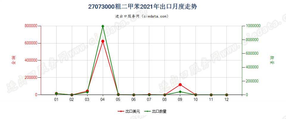 27073000粗二甲苯出口2021年月度走势图