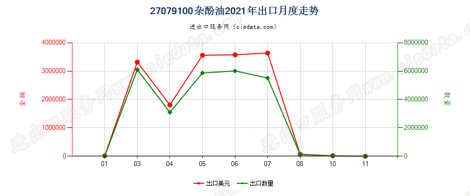 27079100杂酚油出口2021年月度走势图