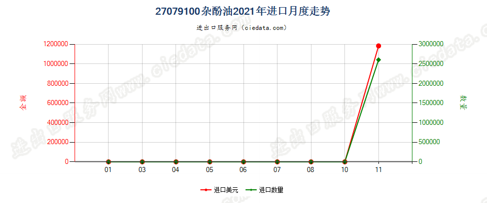 27079100杂酚油进口2021年月度走势图