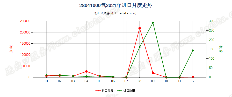 28041000氢进口2021年月度走势图