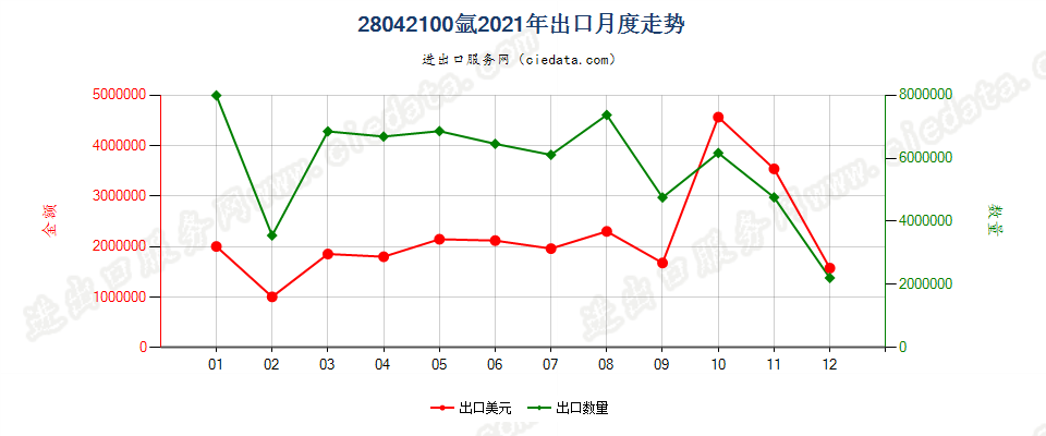 28042100氩出口2021年月度走势图