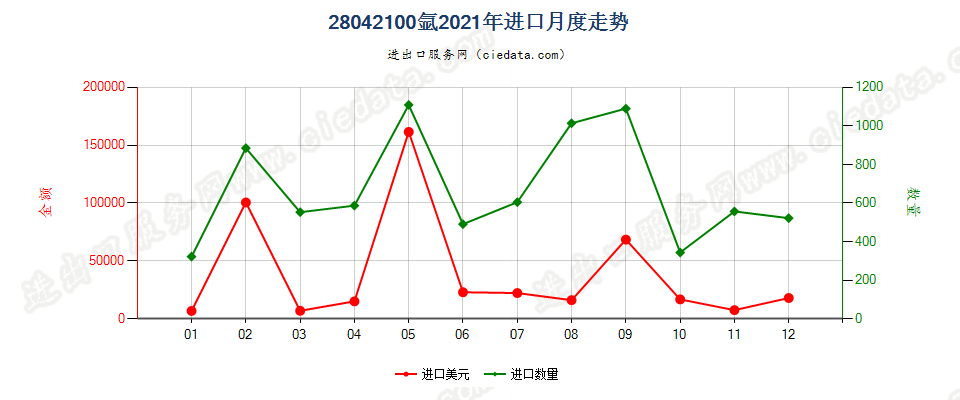 28042100氩进口2021年月度走势图
