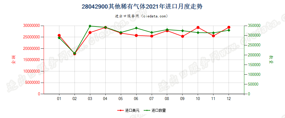 28042900其他稀有气体进口2021年月度走势图