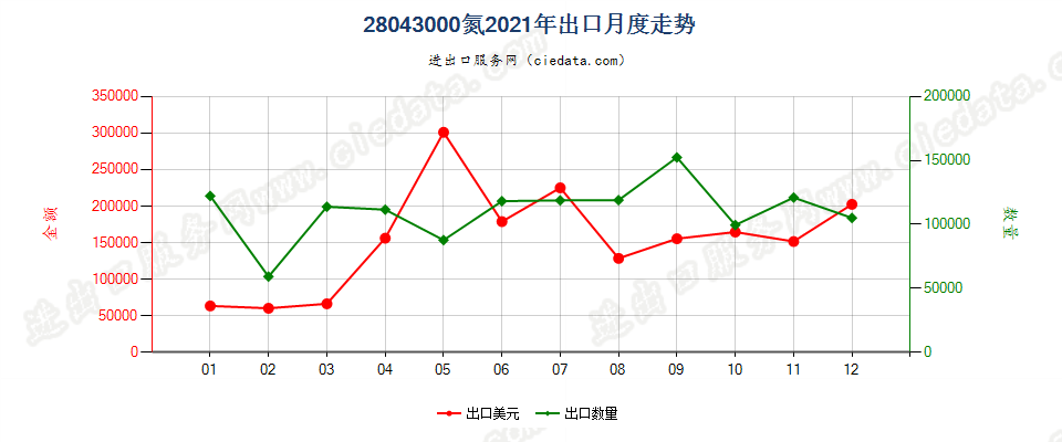 28043000氮出口2021年月度走势图