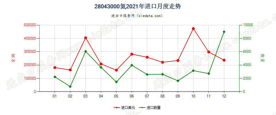 28043000氮进口2021年月度走势图