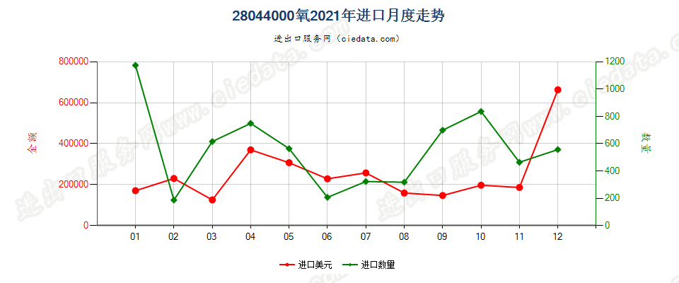 28044000氧进口2021年月度走势图