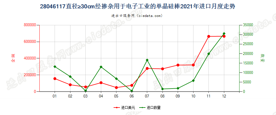 28046117直径≥30cm经掺杂用于电子工业的单晶硅棒进口2021年月度走势图