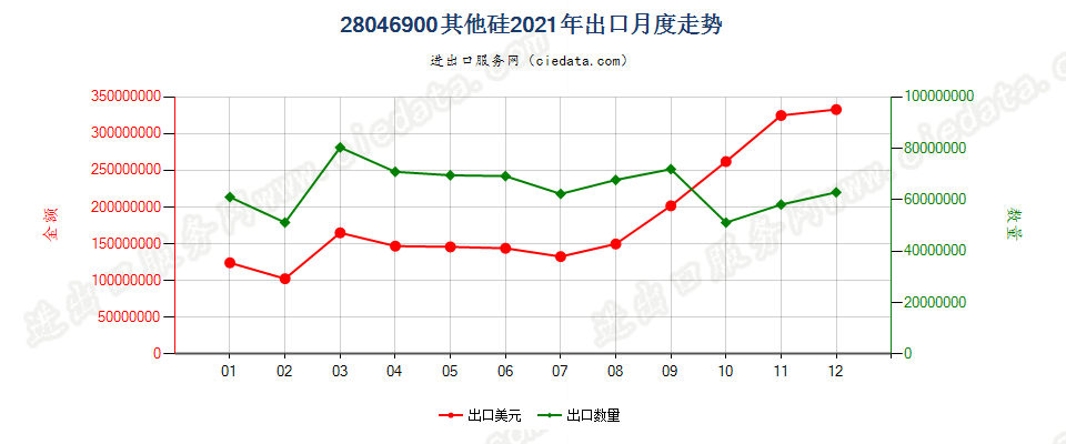 28046900其他硅出口2021年月度走势图