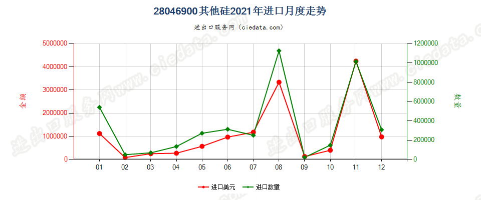 28046900其他硅进口2021年月度走势图