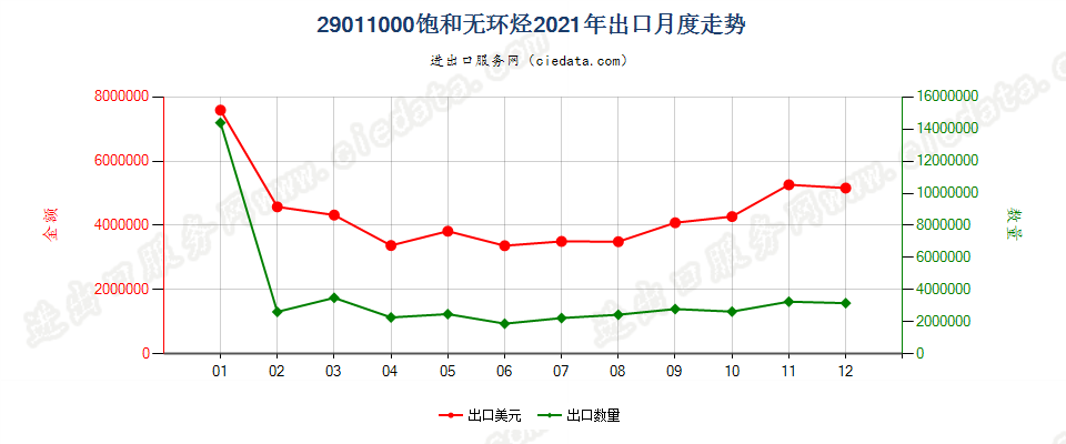 29011000饱和无环烃出口2021年月度走势图