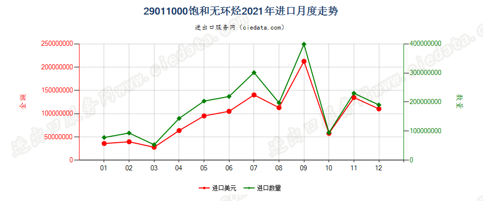 29011000饱和无环烃进口2021年月度走势图
