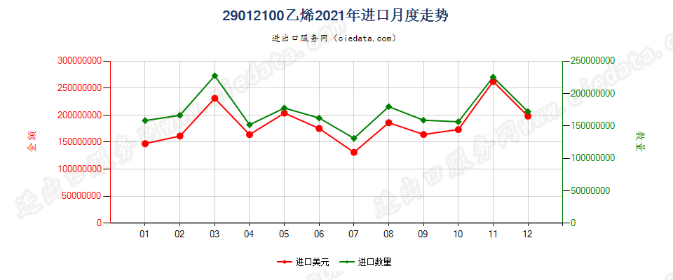 29012100乙烯进口2021年月度走势图