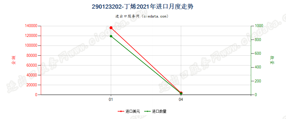 290123202-丁烯进口2021年月度走势图