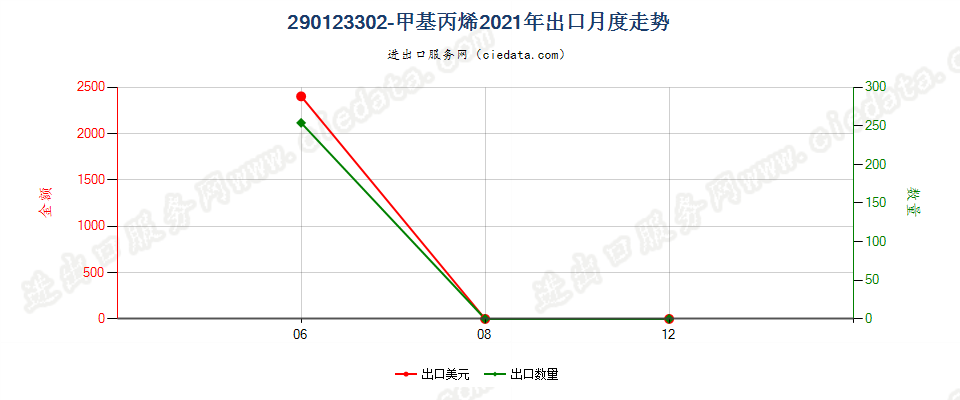 290123302-甲基丙烯出口2021年月度走势图