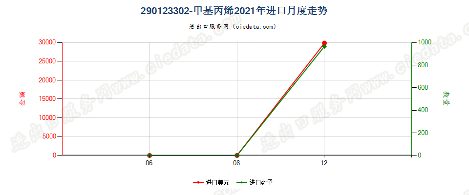290123302-甲基丙烯进口2021年月度走势图