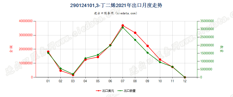 290124101,3-丁二烯出口2021年月度走势图