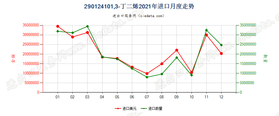 290124101,3-丁二烯进口2021年月度走势图