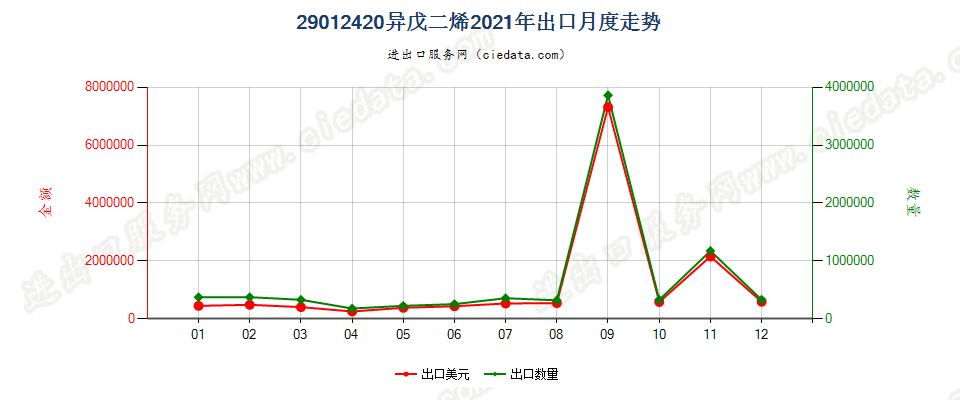 29012420异戊二烯出口2021年月度走势图