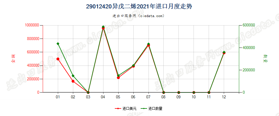 29012420异戊二烯进口2021年月度走势图