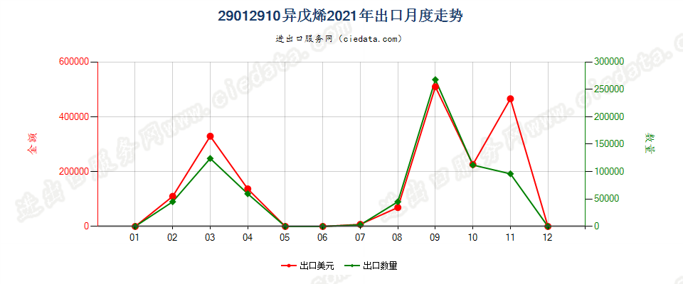 29012910异戊烯出口2021年月度走势图