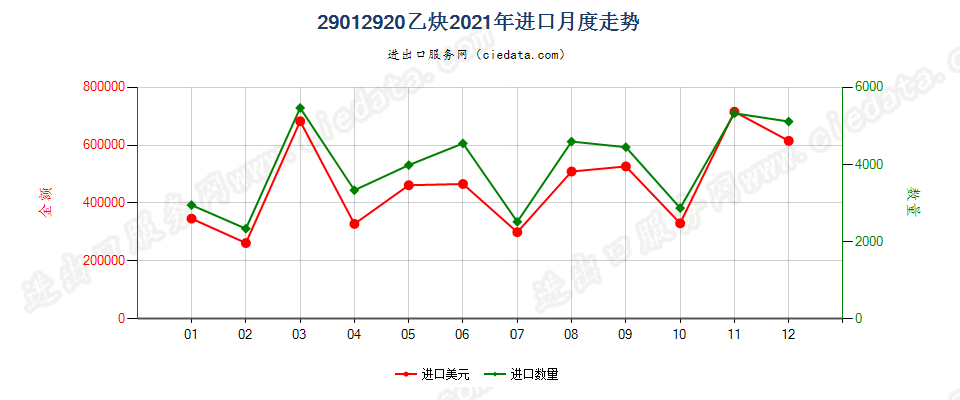 29012920乙炔进口2021年月度走势图