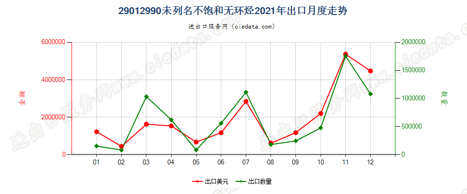 29012990未列名不饱和无环烃出口2021年月度走势图