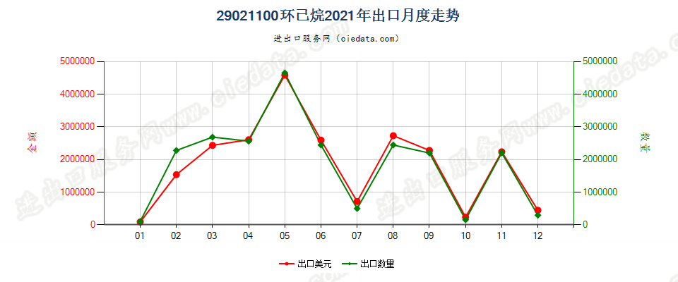 29021100环已烷出口2021年月度走势图