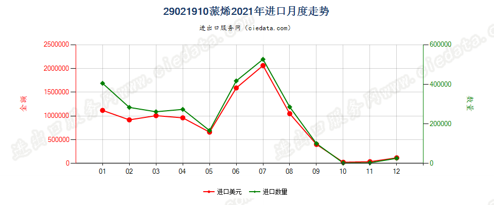 29021910蒎烯进口2021年月度走势图