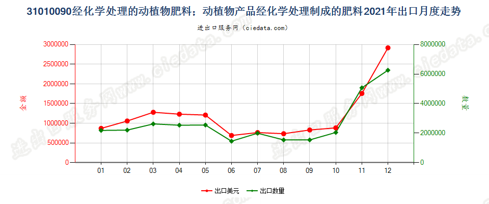 31010090经化学处理的动植物肥料；动植物产品经化学处理制成的肥料出口2021年月度走势图
