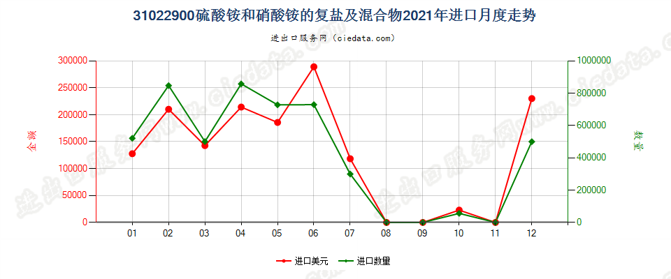 31022900硫酸铵和硝酸铵的复盐及混合物进口2021年月度走势图