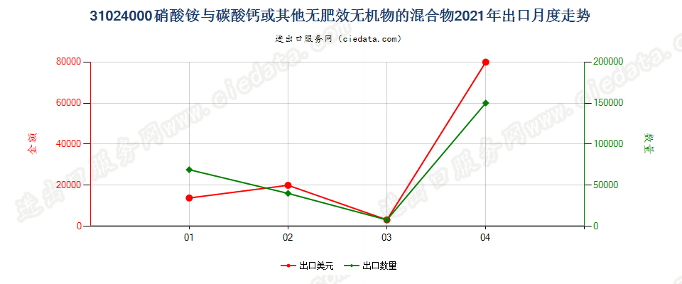 31024000硝酸铵与碳酸钙或其他无肥效无机物的混合物出口2021年月度走势图