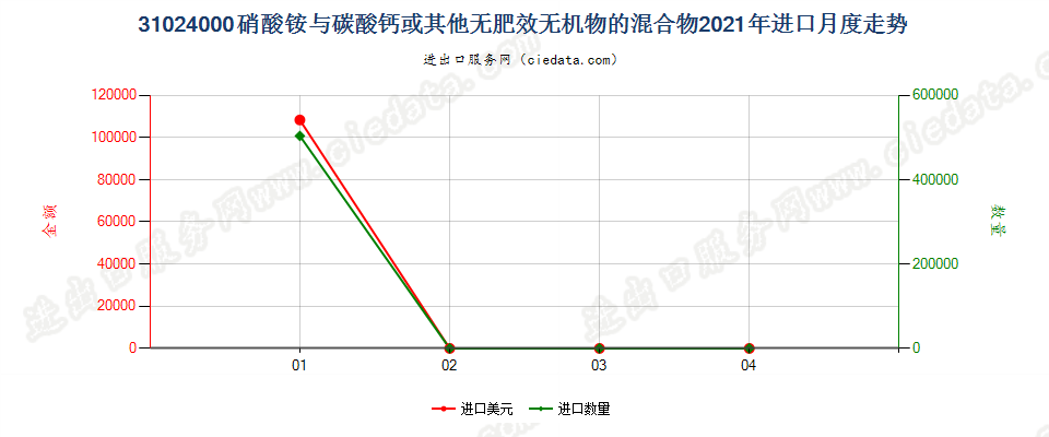31024000硝酸铵与碳酸钙或其他无肥效无机物的混合物进口2021年月度走势图