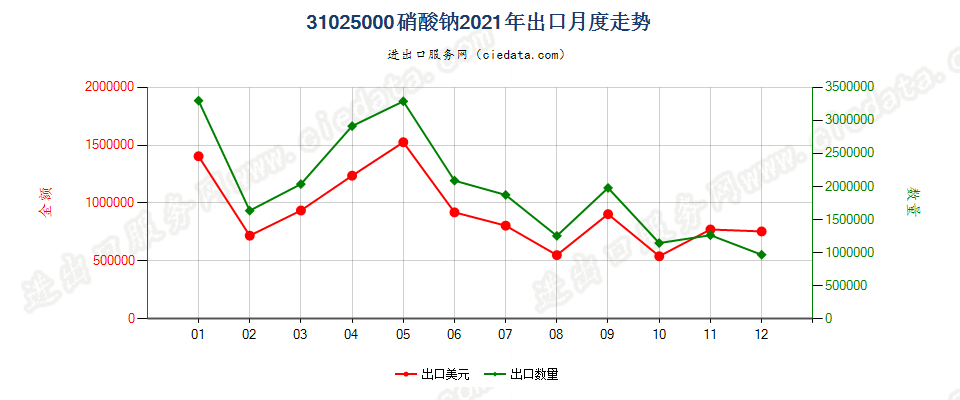 31025000硝酸钠出口2021年月度走势图