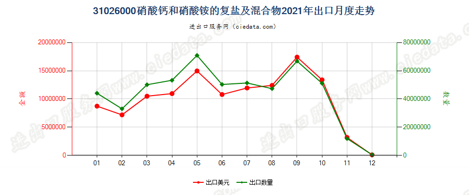 31026000硝酸钙和硝酸铵的复盐及混合物出口2021年月度走势图