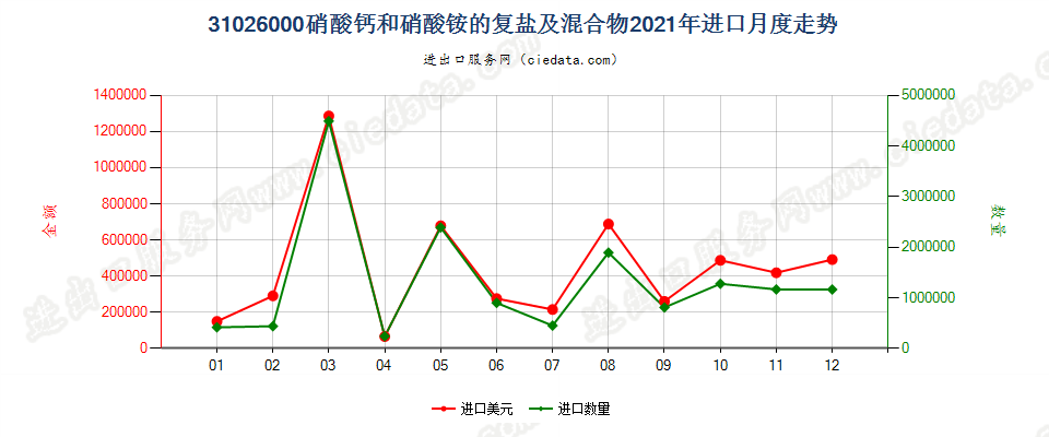 31026000硝酸钙和硝酸铵的复盐及混合物进口2021年月度走势图