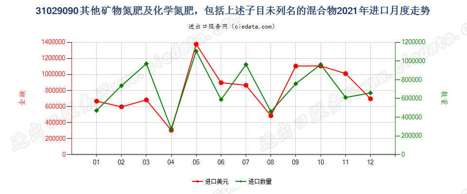 31029090其他矿物氮肥及化学氮肥，包括上述子目未列名的混合物进口2021年月度走势图