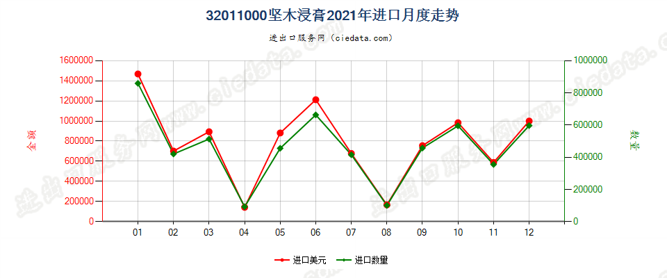 32011000坚木浸膏进口2021年月度走势图