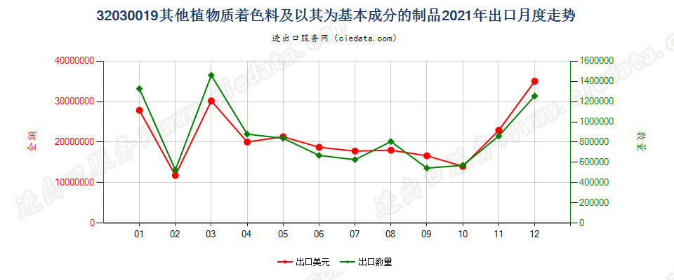 32030019其他植物质着色料及以其为基本成分的制品出口2021年月度走势图