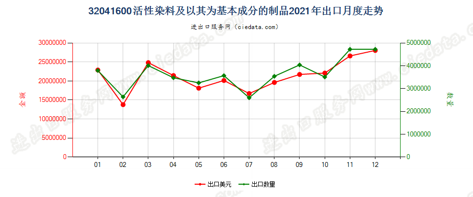 32041600活性染料及以其为基本成分的制品出口2021年月度走势图