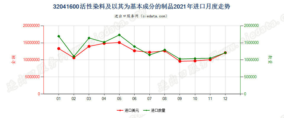 32041600活性染料及以其为基本成分的制品进口2021年月度走势图