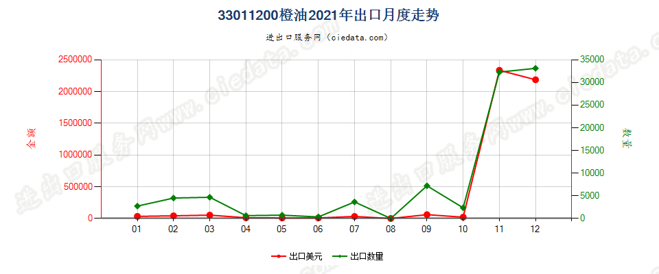 33011200橙油出口2021年月度走势图