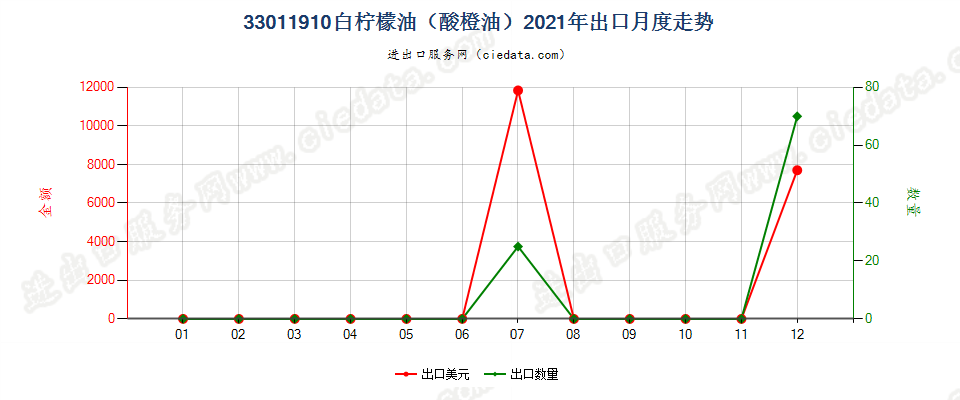 33011910白柠檬油（酸橙油）出口2021年月度走势图