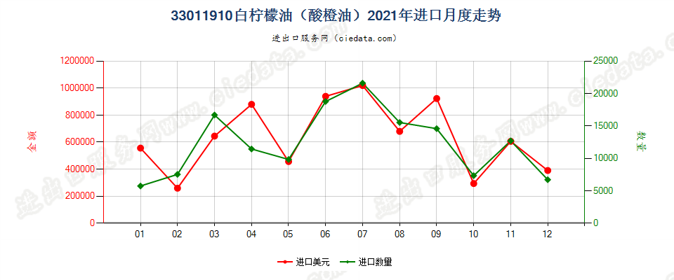 33011910白柠檬油（酸橙油）进口2021年月度走势图