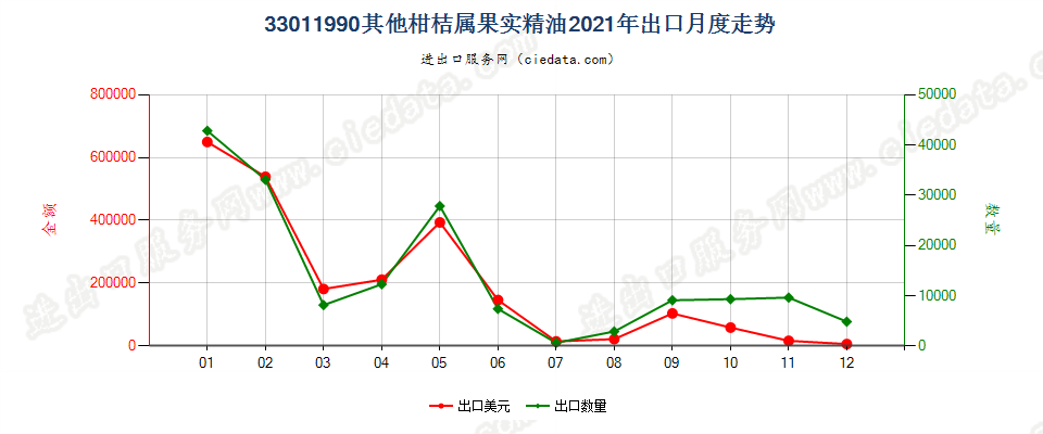 33011990其他柑桔属果实精油出口2021年月度走势图