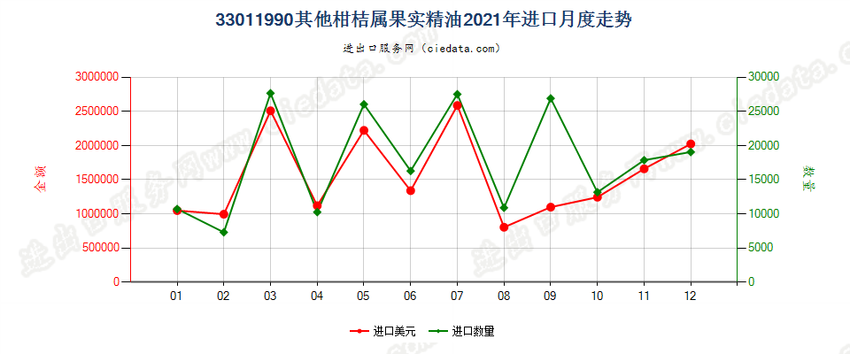 33011990其他柑桔属果实精油进口2021年月度走势图